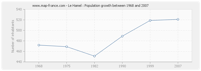 Population Le Hamel